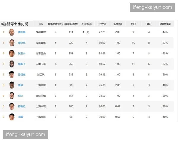 拉唐高效射术领跑金靴争夺，外援前锋垄断射手榜